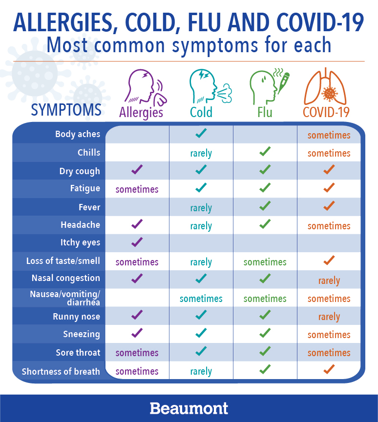 Common symptoms graphic courtesy of RN Heather Kennedy.