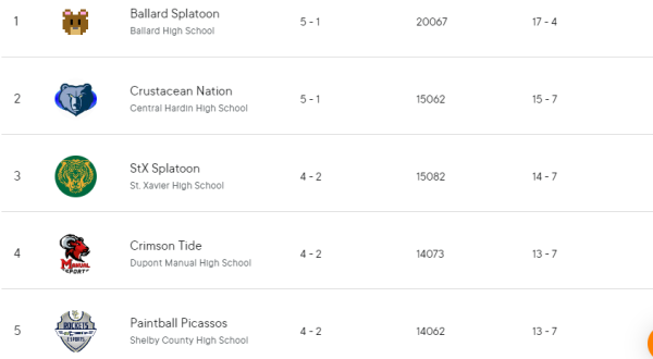 Central Hardin Splatoon team, Crustacean Nation defeats Ballard High Schools undefeated team, Ballard Splatoon