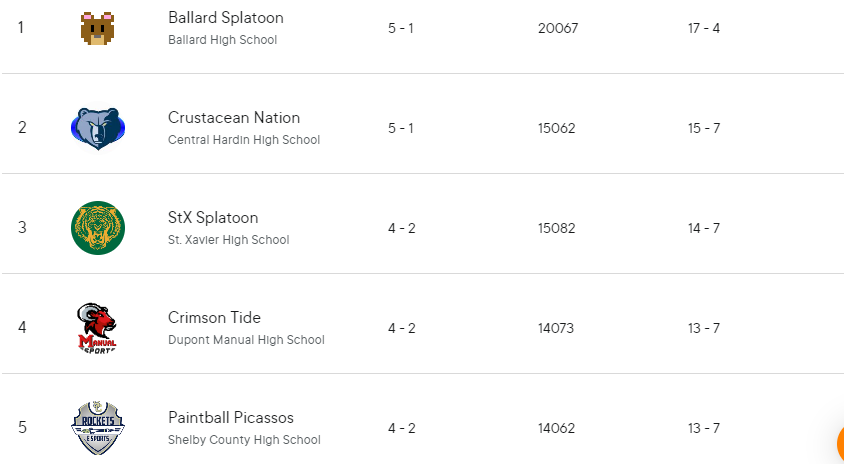 Central Hardin Splatoon team, Crustacean Nation defeats Ballard High Schools undefeated team, Ballard Splatoon